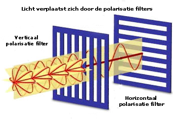 Polarisatie filters