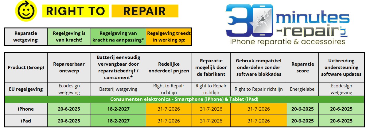 Overzicht iPhone reparatiewetgeving - 30minutes-repair.nl - 10 jaar reparatie specialist uit Deventer