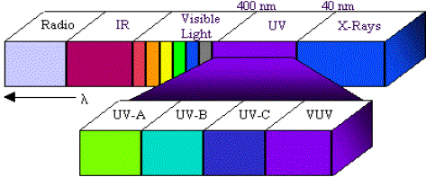 Ultra Violet frequenties