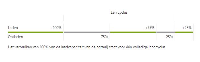 iPhone accu cyclus