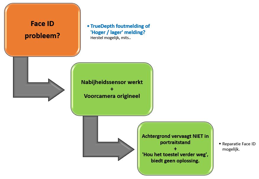 Face ID reparatie mogelijkheid controle